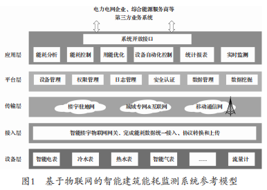 淺談安科瑞基于無線物聯網的建筑能耗監測系統1756.png
