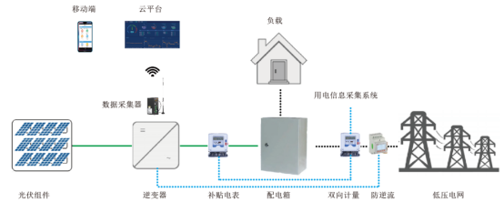 安科瑞光伏發電系統的運維*化策略淺析3425.png