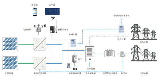 安科瑞光伏發電系統的運維*化策略淺析3850.png
