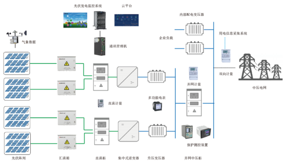 安科瑞光伏發電系統的運維*化策略淺析4554.png