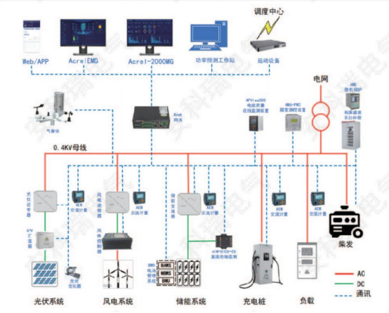 淺談安科瑞風力發電與光伏發電儲能系統*化設計4775.png