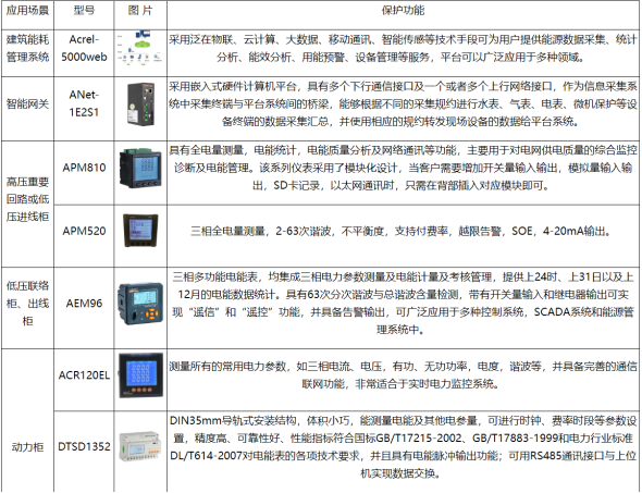 淺談安科瑞建設能耗在線監測系統助推碳達峰碳中和4758.png