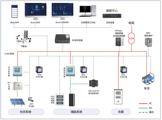安科瑞微電網協調控制器，為儲能光伏并網系統打造 “智慧大腦”2504.png
