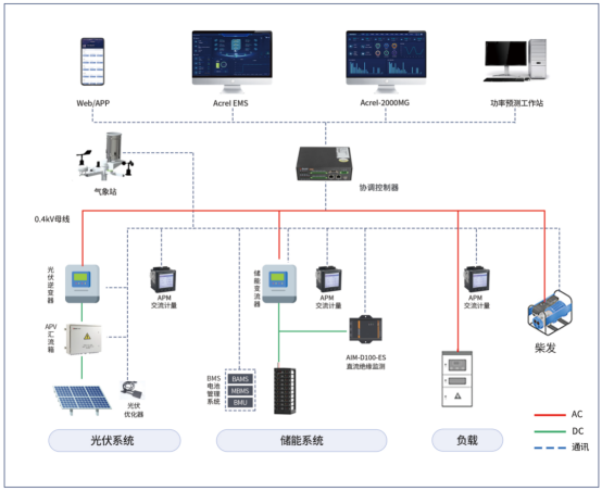 安科瑞微電網協調控制器，為儲能光伏并網系統打造 “智慧大腦”2505.png