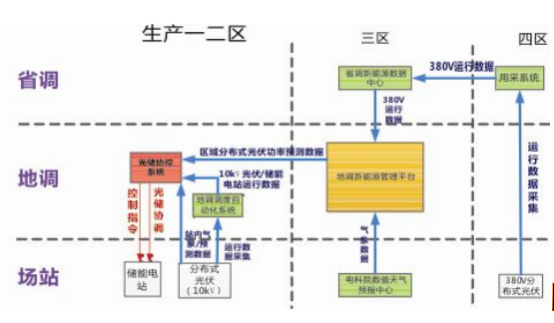 安科瑞分布式光伏與儲能協調控制策略的應用分析572.png