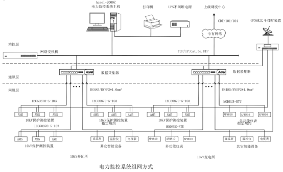 創新驅動：安科瑞電力系統遠程監控系統設計新思路3064.png