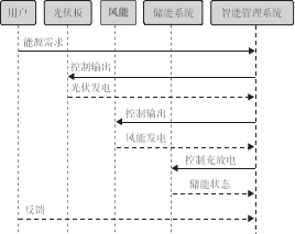 淺談多種能源互補下的安科瑞光伏儲能系統設計與研究557.png