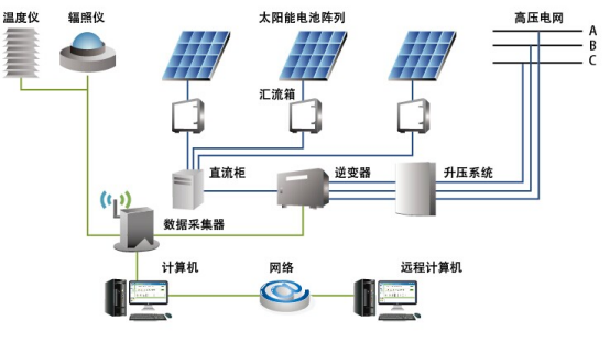 淺談安科瑞光伏電站監控系統解決方案897.png