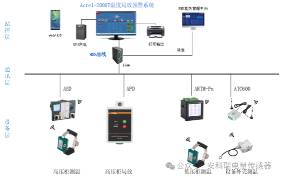 安科瑞APD局部放電監測裝置解決方案：守護電力設備安全運行1139.png