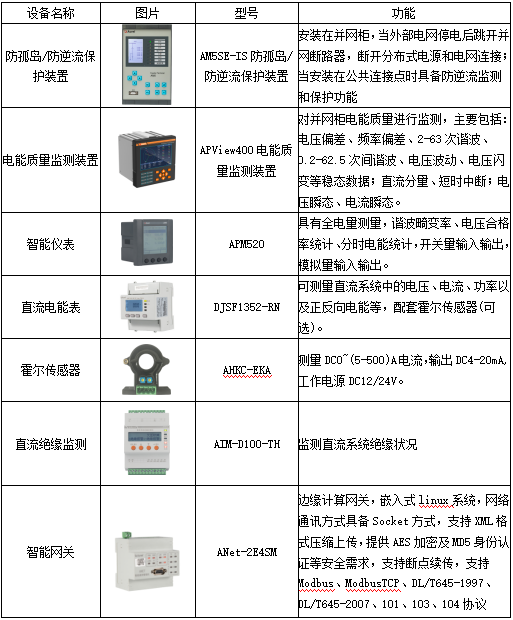基于新型配電網要求的安科瑞智慧能源管理平臺設計1867.png