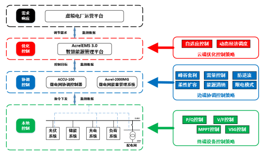 基于新型配電網要求的安科瑞智慧能源管理平臺設計2218.png