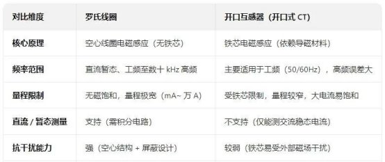 安科瑞ADW300羅氏線圈方案解析：破解復(fù)雜場景電流監(jiān)測難題145.png