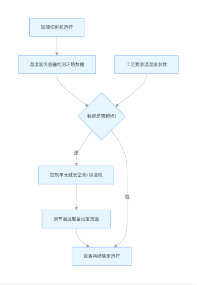 從工藝保障到設備防護：安科瑞溫濕度控制器與玻璃機械的協同方案設計1055.png