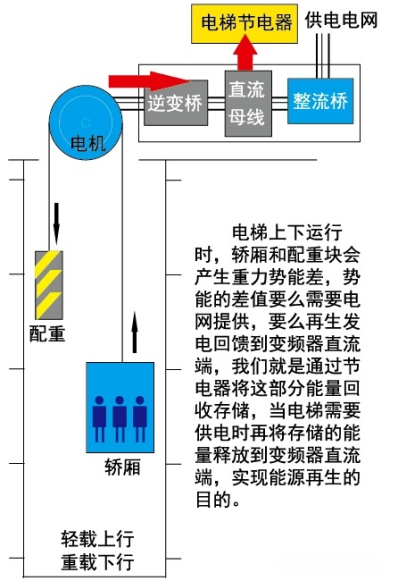 電梯儲能場景電表選型指南：安科瑞交直流電表如何精準適配不同需求131.png