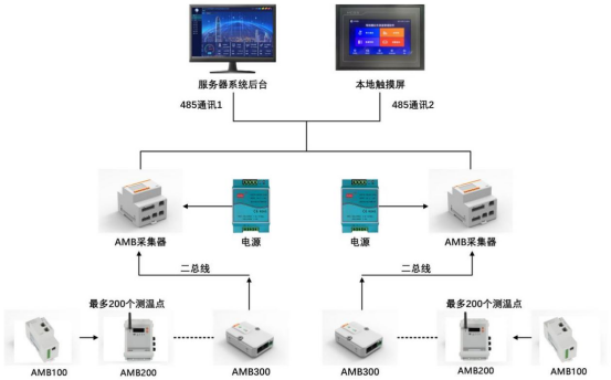 淺談安科瑞中低壓母線槽測溫系統(tǒng)在數(shù)據(jù)中心機(jī)房的應(yīng)用研究2182.png