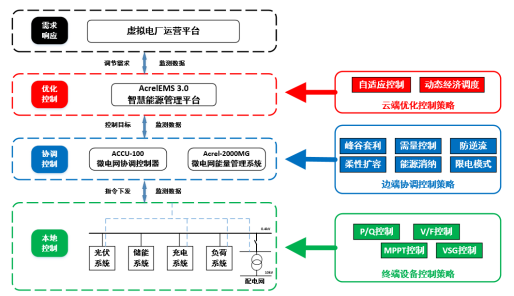 安科瑞零碳園區破局之道：從技術攻堅到產業生態的全維突破2734.png