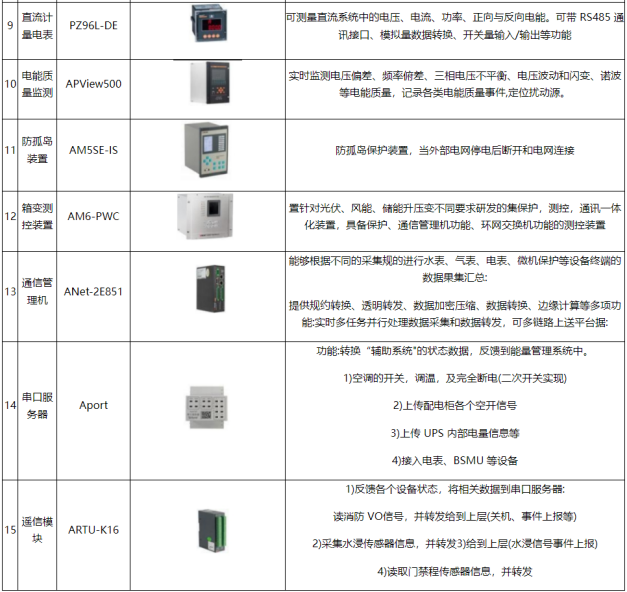 淺談電化學(xué)儲能電站火災(zāi)分析及安科瑞處置措施研究5792.png