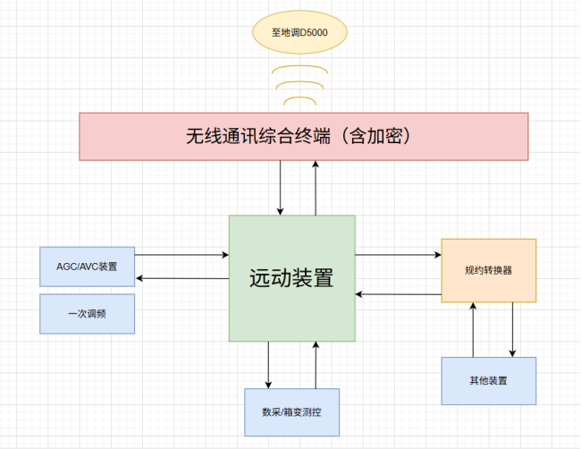 安科瑞Acrel-1000系列分布式光伏監(jiān)控系統(tǒng)在屋*光伏發(fā)電項目中應(yīng)用2758.png