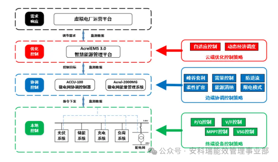安科瑞EMS3.0：零碳園區的“智慧大腦”與多生態協同引擎663.png