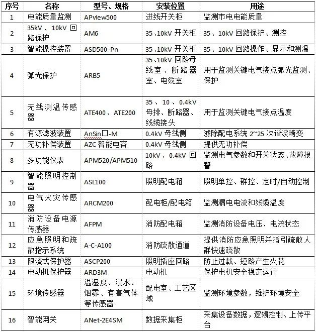 AcrelEMS-SW智慧水務能效管理平臺在污水處理廠中的應用2232.png