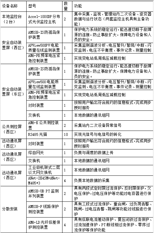 已過濾：Acrel-1000DP分布式光伏監控系統在湖北某生物制*工程有限公司21.35MW光伏10KV并網系統的應用4315.png
