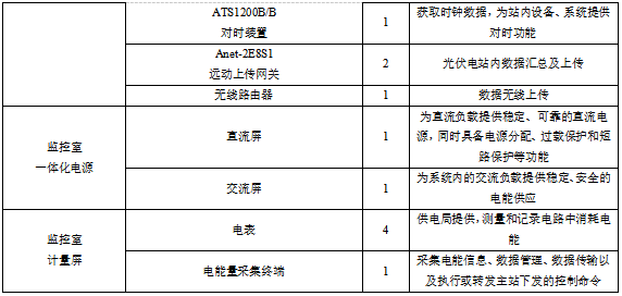 已過濾：安科瑞Acrel-1000DP分布式光伏監控系統在上海汽車變速器有限公司8.3MWp分布式光伏發電項目中的應用(2)2439.png