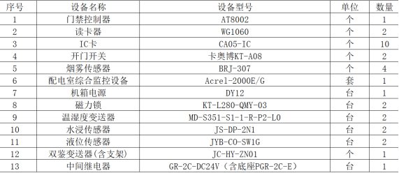 已過濾：Acrel-2000E配電室綜合監控系統在“三大工程”中的應用1351.png