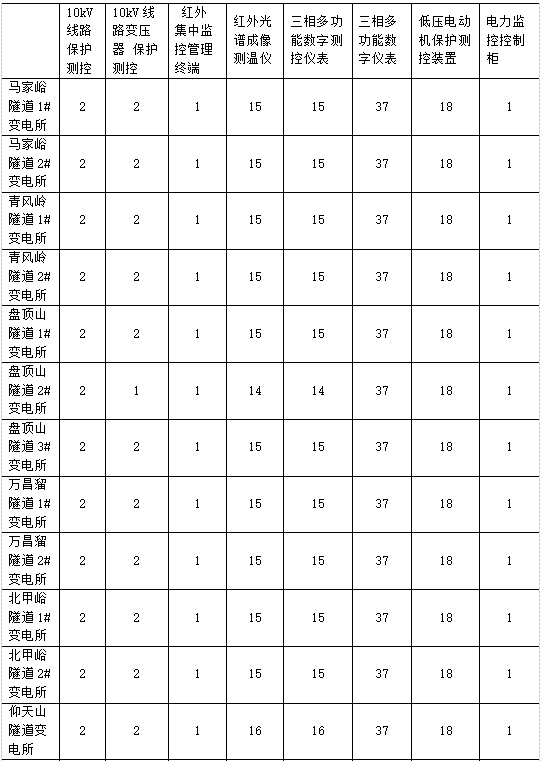 已過濾：AcrelEMS-HIM高速公路綜合能效系統在山東濟南*濰坊高速公路配電工程項目的應用-0710 2537.png