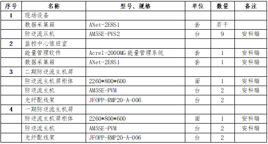 已過濾：安科瑞防逆流解決方案在內蒙古中高綠能能源7MW分布式光伏項目的應用(1)5125.png