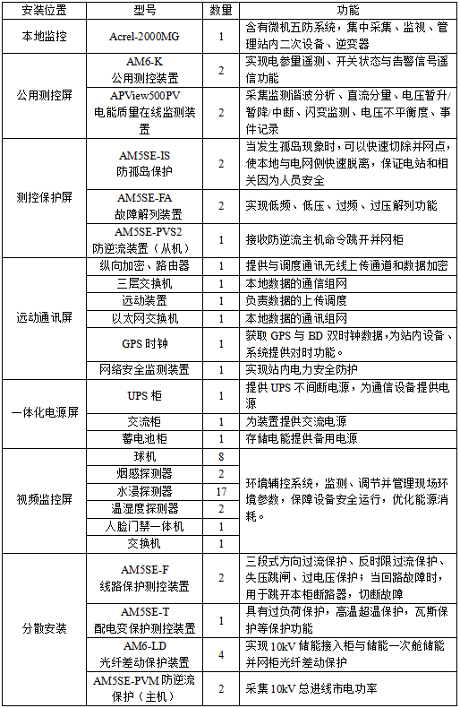 已過濾：Acrel-2000MG能量管理系統在岷山環能高科17.25MW33.5MWh儲能項目中的應用-2025083230.png