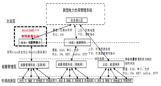 已過濾：安科瑞微電網(wǎng)智慧能源平臺(tái)助力江蘇省新型電力負(fù)荷系統(tǒng)674.png