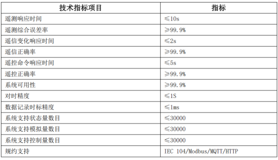 已過濾：安科瑞微電網(wǎng)智慧能源平臺(tái)助力江蘇省新型電力負(fù)荷系統(tǒng)1077.png