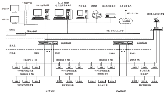 高速公路電力監控系統維護實踐與探討3287.png