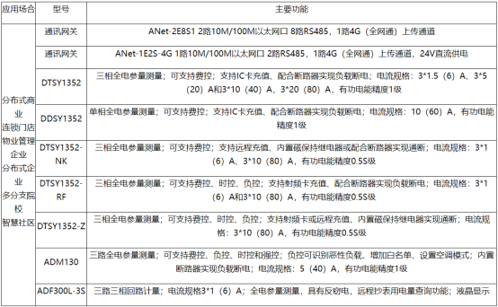 淺談安科瑞智能預付費系統的費控策略3960.png