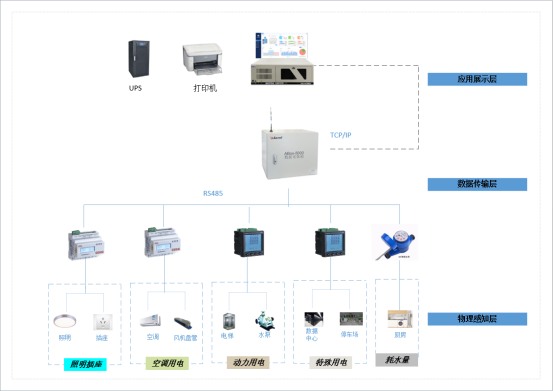 安科瑞建筑能耗監測系統2012.png